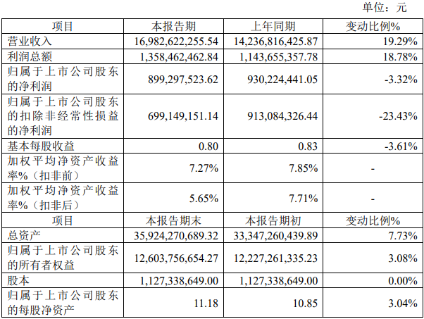 锂电大厂业绩出炉，净利8.99亿元