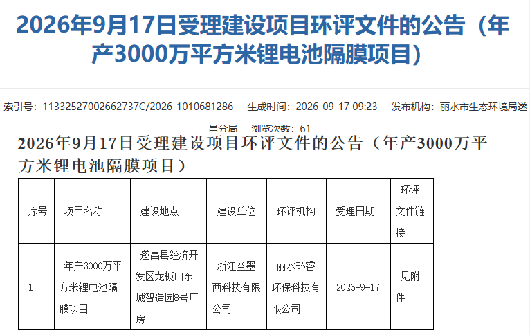 浙江新建1亿元锂电池材料项目