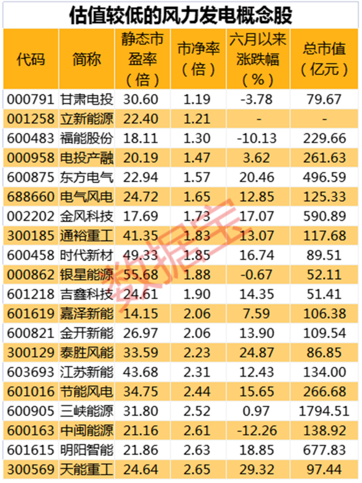 风电需求触底回升，下半年或迎来装机高峰，稀缺低估值概念股名单出炉(图1)
