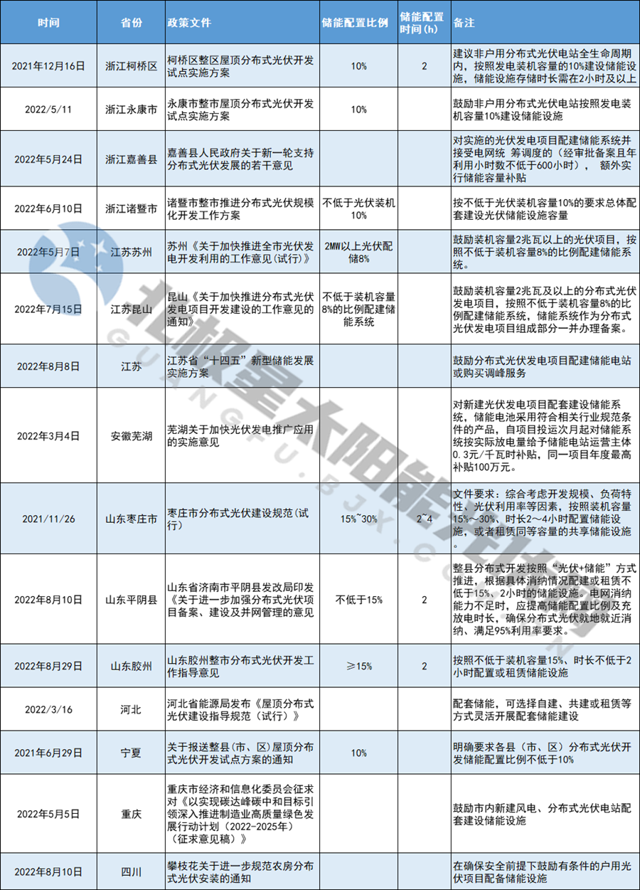 分布式光伏配储能，真的来了！(图1)