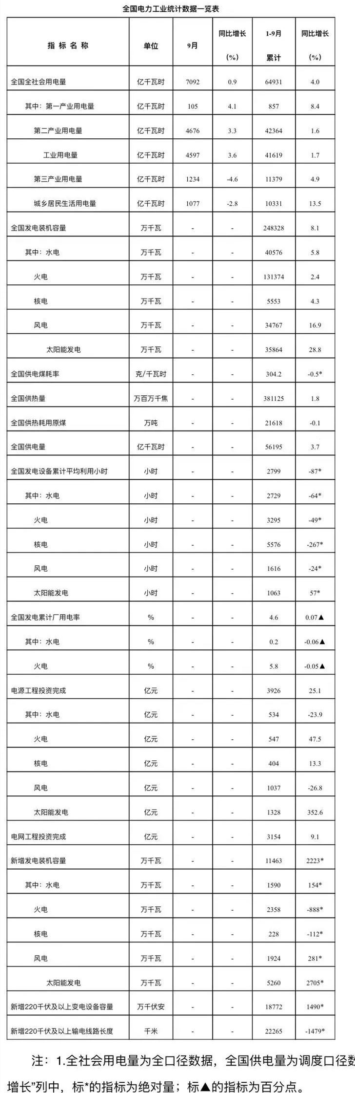 国家能源局：1—9月光伏新增装机52.6GW(图1)