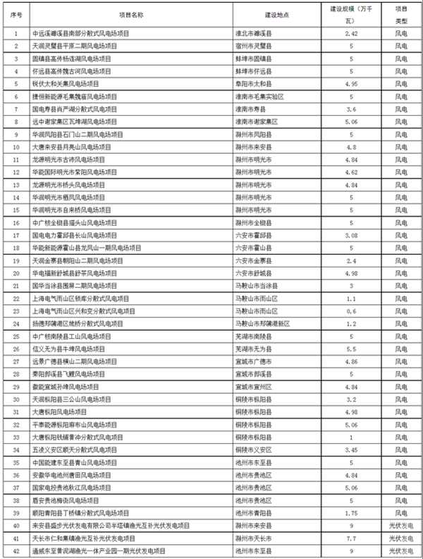 未按期开工，42个光伏、风电项目指标被收回！(图1)