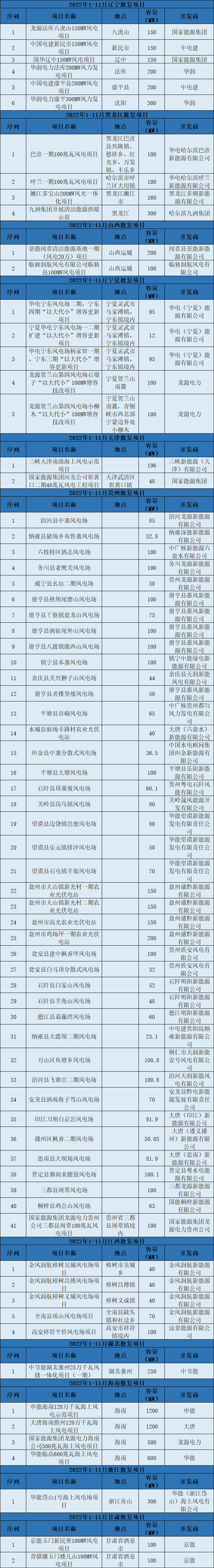 2022年1-11月风电核准情况：19省市共批复40GW！国电投、国能投超5GW领衔(图5)