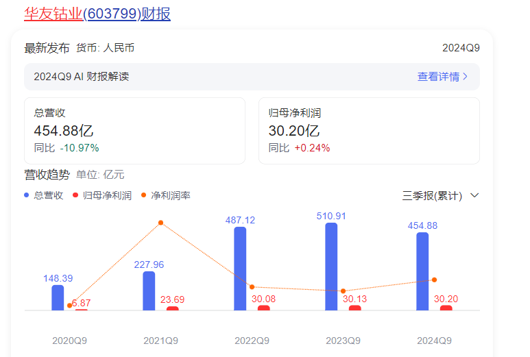 华友钴业今年前三季度总营收454.88亿元、净利润为30.20亿元(图1)