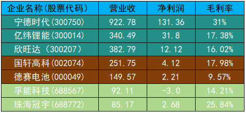 前9个月锂电池制造上市公司7强企业营收、净利润、毛利率等详细数据(图1)