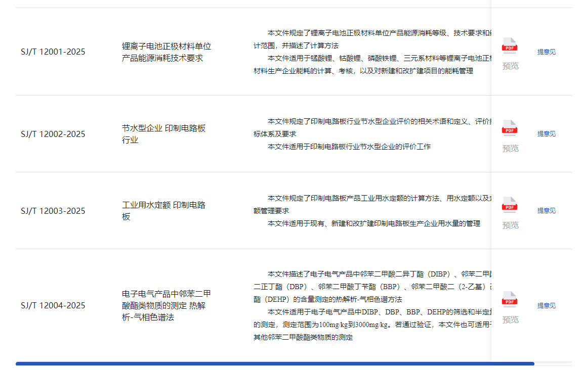 《锂离子电池正极材料单位产品能源消耗技术要求》等4项行业标准报批公示(图1)