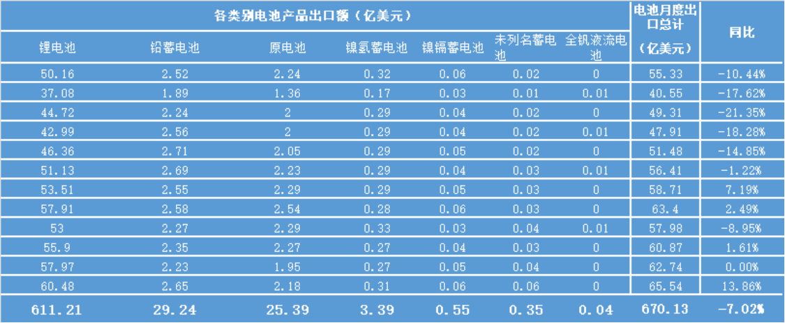 2024年电池行业进出口简报(图2)