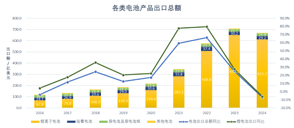 2024年电池行业进出口简报(图1)