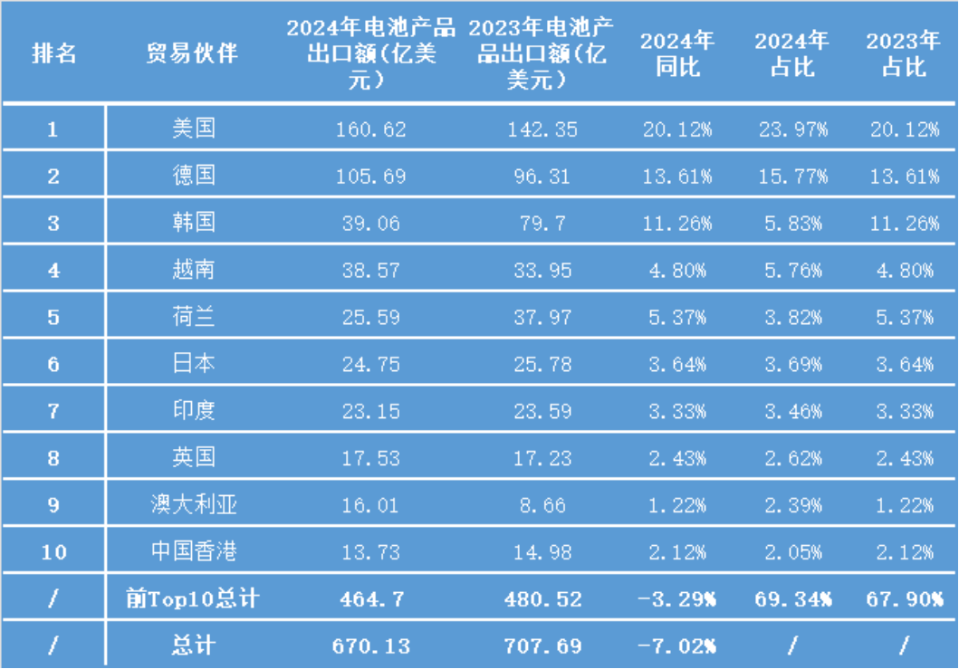 2024年电池行业进出口简报(图4)