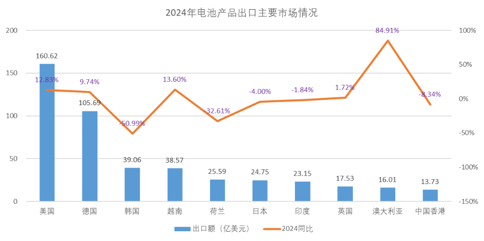 2024年电池行业进出口简报(图5)