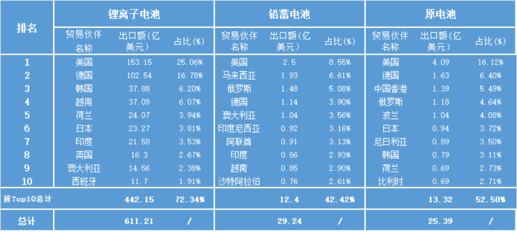 2024年电池行业进出口简报(图6)
