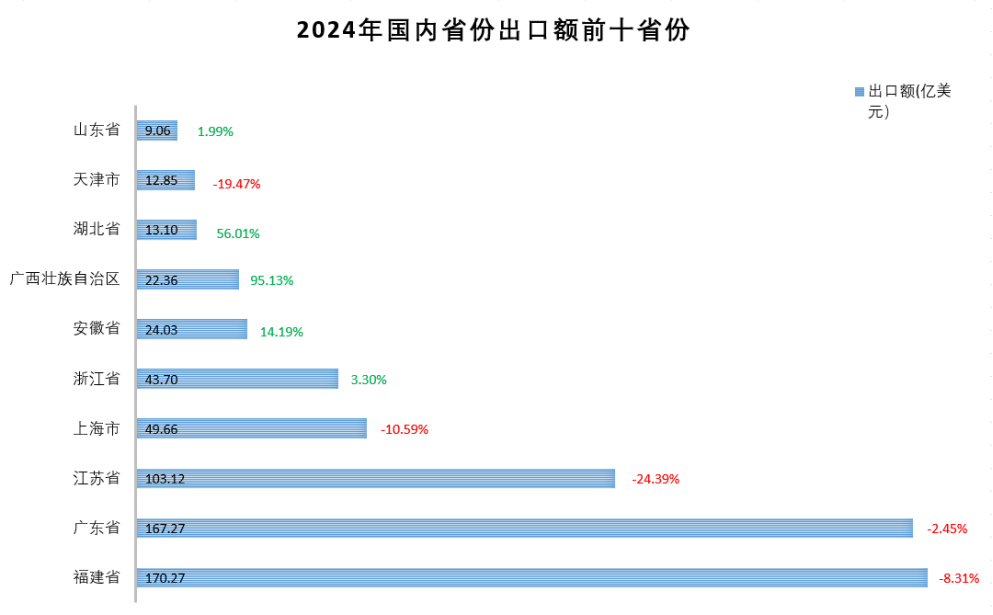 2024年电池行业进出口简报(图7)