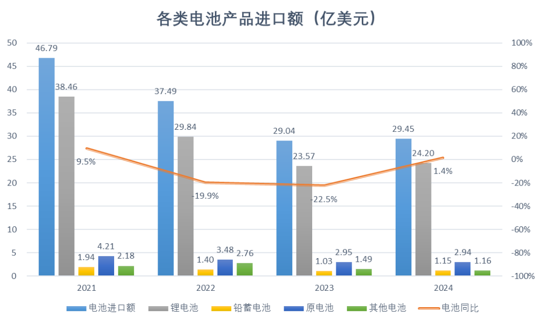 2024年电池行业进出口简报(图13)