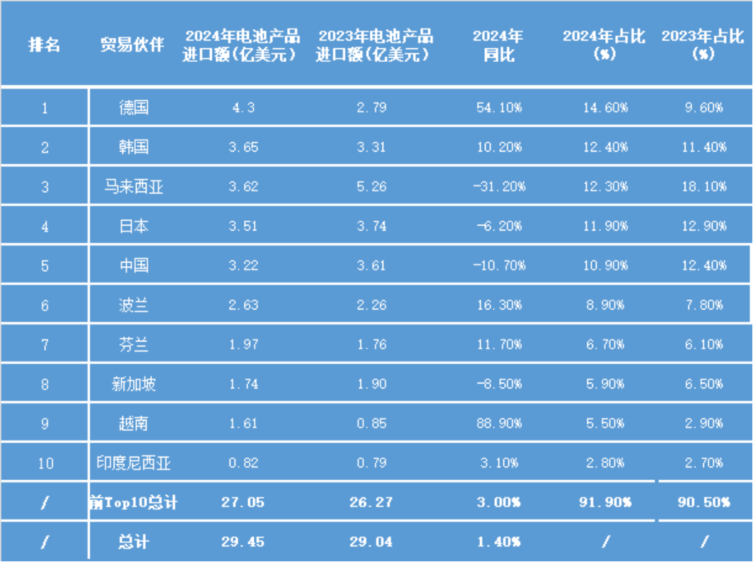 2024年电池行业进出口简报(图14)