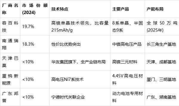 中国三元及锰酸锂正极材料主要厂商分析(图1)