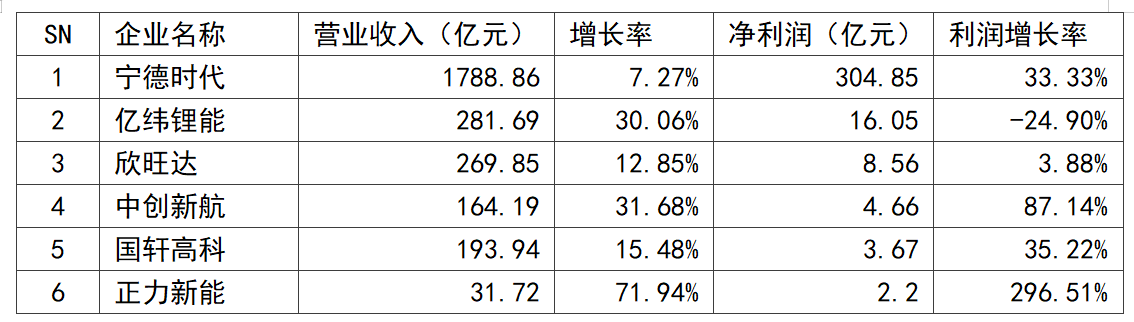 上半年共有6家动力电池上市公司实现利润正增长，第2-6家的利润总和只有“宁王”的11.5%(图1)